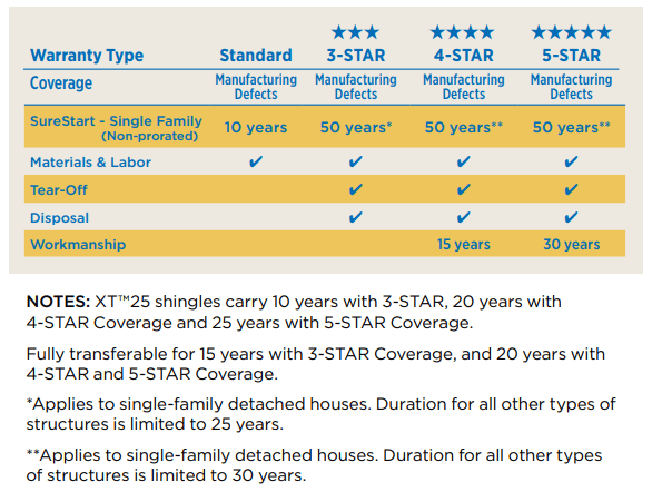 Roof Warranty Coverage Chart
